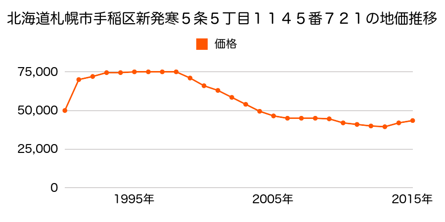 北海道札幌市手稲区新発寒５条５丁目１１４５番７２１の地価推移のグラフ