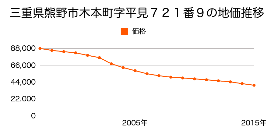 三重県熊野市木本町字平見７２１番９外の地価推移のグラフ