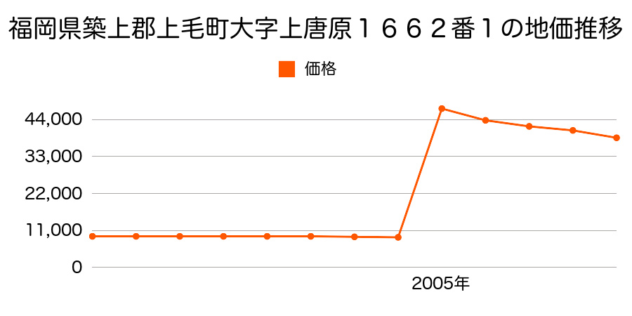 栃木県栃木市大字富田字永宮１４５５番４８の地価推移のグラフ