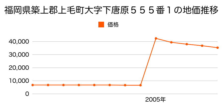 栃木県栃木市大字西水代字祗園３５１７番１５の地価推移のグラフ