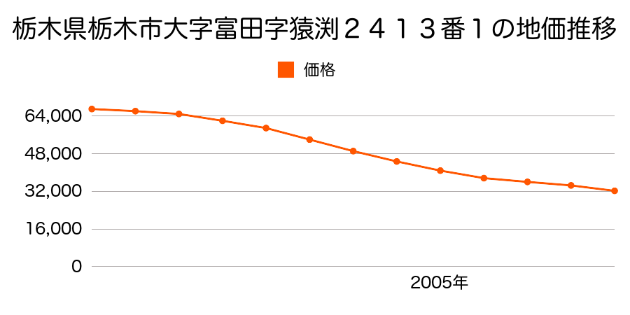 栃木県栃木市大字富田字猿渕２４１３番１の地価推移のグラフ