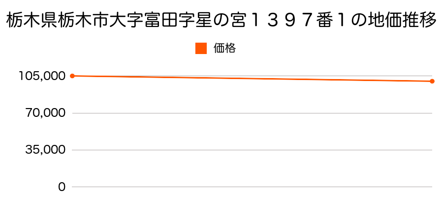栃木県栃木市大字富田字星の宮１３９７番１の地価推移のグラフ