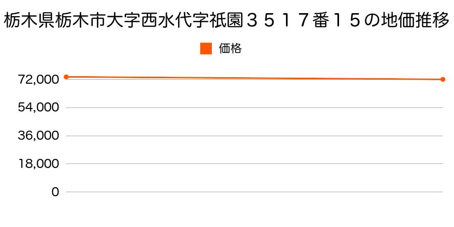 栃木県栃木市大字西水代字祇園３５１７番１５の地価推移のグラフ