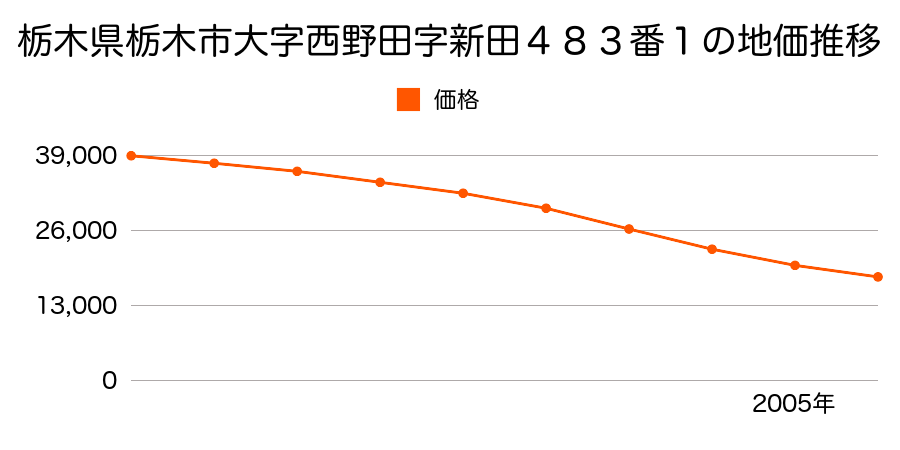 栃木県栃木市大字西野田字新田４８３番１の地価推移のグラフ