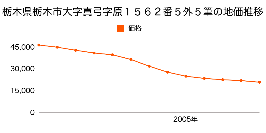 栃木県栃木市大字真弓字原１５６２番５外の地価推移のグラフ