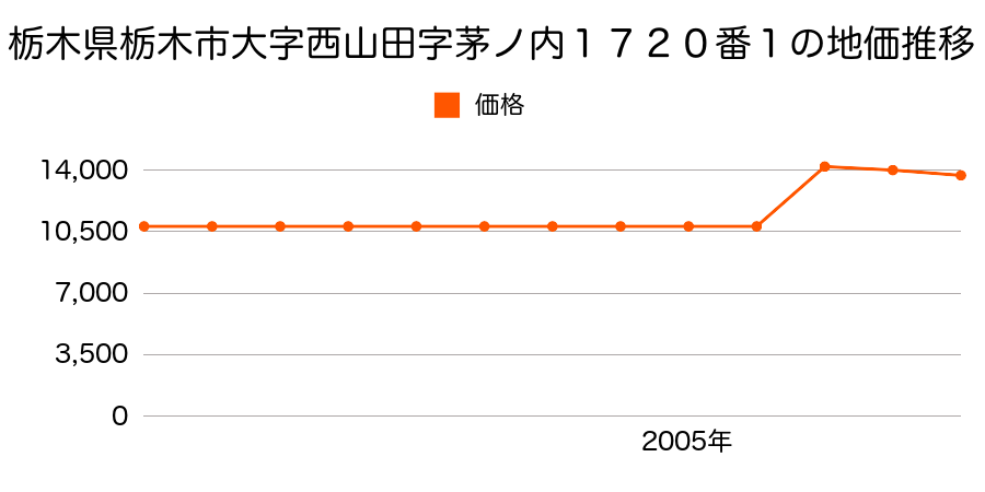 栃木県栃木市大字伯仲字浅間前２２６３番１の地価推移のグラフ