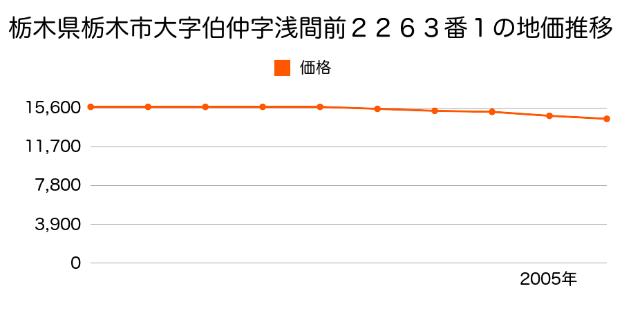 栃木県栃木市大字伯仲字浅間前２２６３番１の地価推移のグラフ
