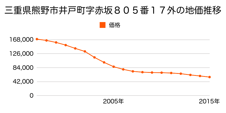 三重県熊野市井戸町字赤坂８０５番１７外の地価推移のグラフ