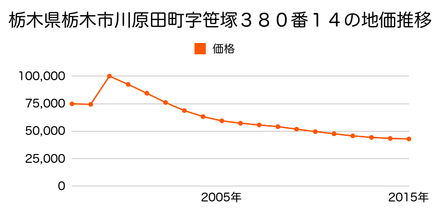 栃木県栃木市片柳町２丁目字東宮浦３３番１２外の地価推移のグラフ