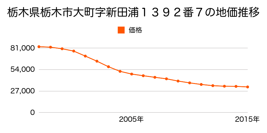栃木県栃木市大町字新田浦１３９２番６外の地価推移のグラフ