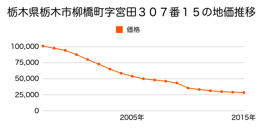 栃木県栃木市大平町富田字前谷４２番３の地価推移のグラフ