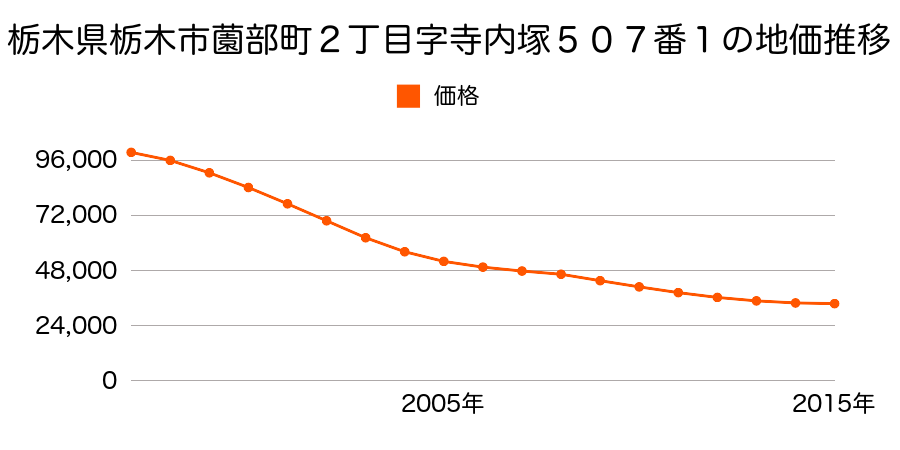 栃木県栃木市薗部町２丁目字寺内塚５０７番１の地価推移のグラフ