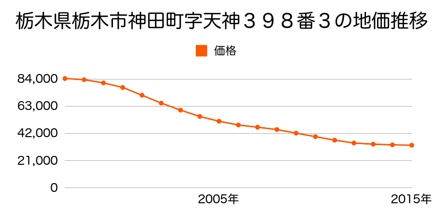 栃木県栃木市神田町字天神３９８番３の地価推移のグラフ