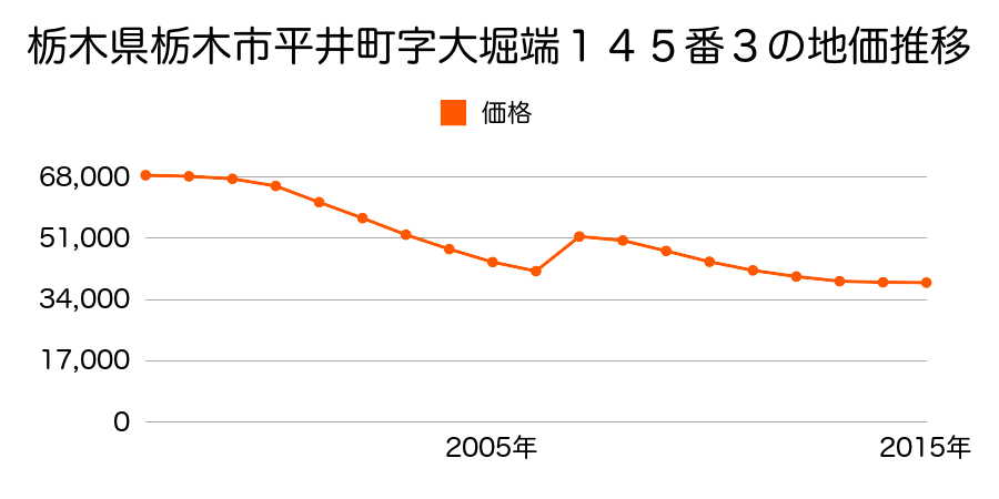 栃木県栃木市嘉右衛門町字原屋敷１４１７番１４外の地価推移のグラフ