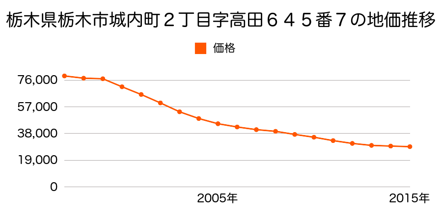 栃木県栃木市沼和田町字赤津台４９７番３外の地価推移のグラフ