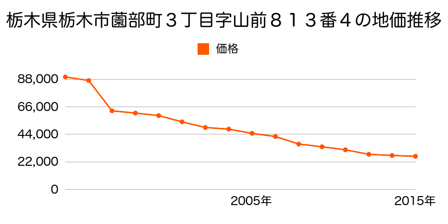 栃木県栃木市大平町真弓字中才１６１６番２の地価推移のグラフ