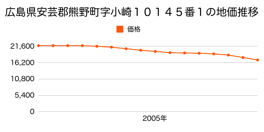 広島県安芸郡熊野町初神４丁目１０１４５番１の地価推移のグラフ