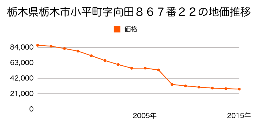 栃木県栃木市大平町西水代字祗園３５１７番１５の地価推移のグラフ