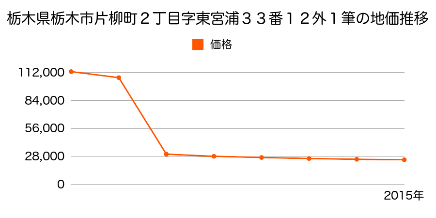 栃木県栃木市大平町富田字猿渕２４１３番１の地価推移のグラフ