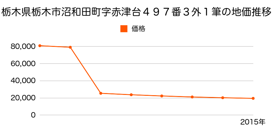 栃木県栃木市藤岡町藤岡字新町３５９３番４の地価推移のグラフ