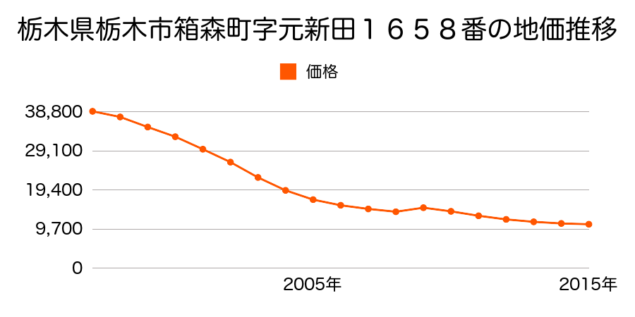 栃木県栃木市平井町字向山３０１番１外の地価推移のグラフ