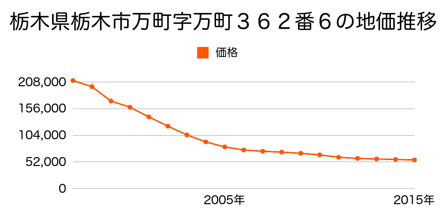 栃木県栃木市万町字万町３６２番６の地価推移のグラフ