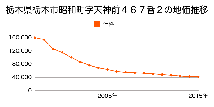 栃木県栃木市旭町字旭町４７番３の地価推移のグラフ