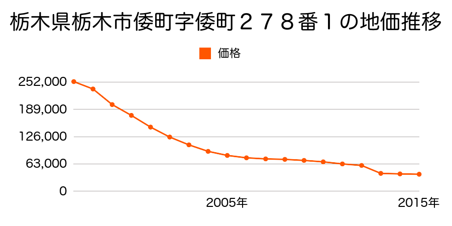 栃木県栃木市平柳町２丁目字下リ元１０３４番３外の地価推移のグラフ