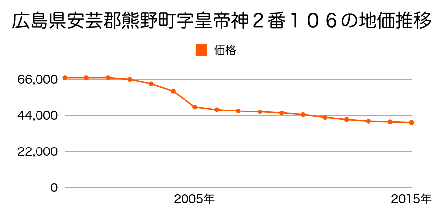 広島県安芸郡熊野町川角５丁目３２４番７の地価推移のグラフ