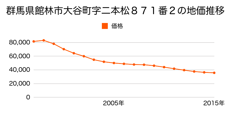 群馬県館林市大谷町字二本松１３番２０の地価推移のグラフ