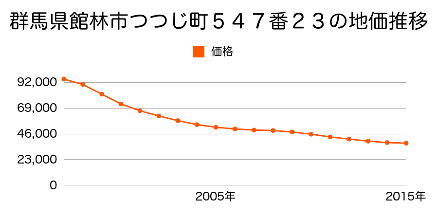群馬県館林市つつじ町５４７番２３の地価推移のグラフ