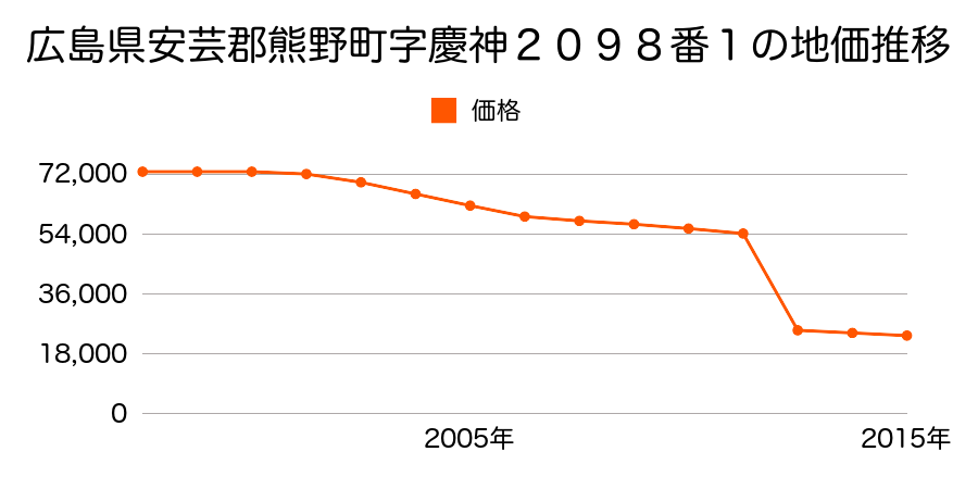 広島県安芸郡熊野町平谷４丁目２０１番３の地価推移のグラフ