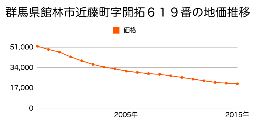 群馬県館林市近藤町字開拓６１９番の地価推移のグラフ