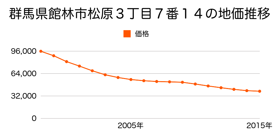 群馬県館林市松原３丁目７番１４の地価推移のグラフ