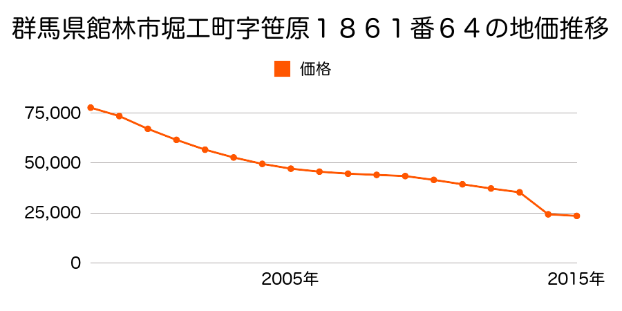 群馬県館林市北成島町字休泊前３２２３番の地価推移のグラフ