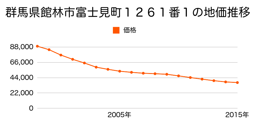 群馬県館林市富士見町１２６１番１の地価推移のグラフ