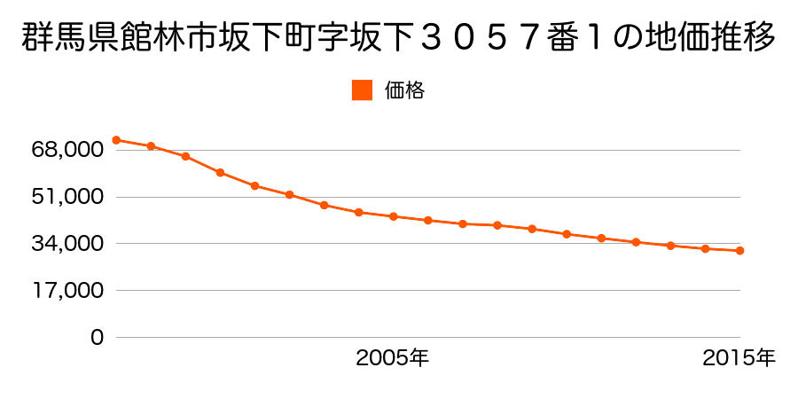 群馬県館林市坂下町字坂下３１１９番５の地価推移のグラフ