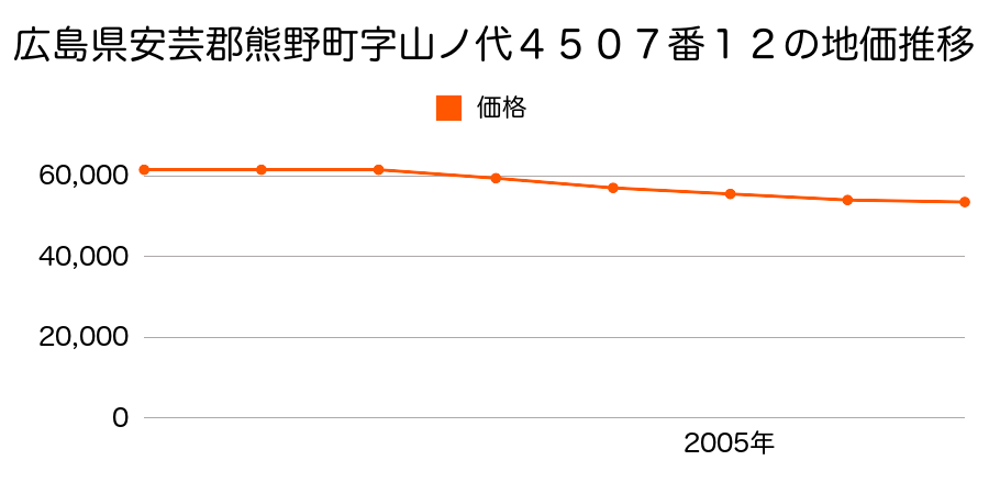 広島県安芸郡熊野町字山ノ代４５０７番１２の地価推移のグラフ