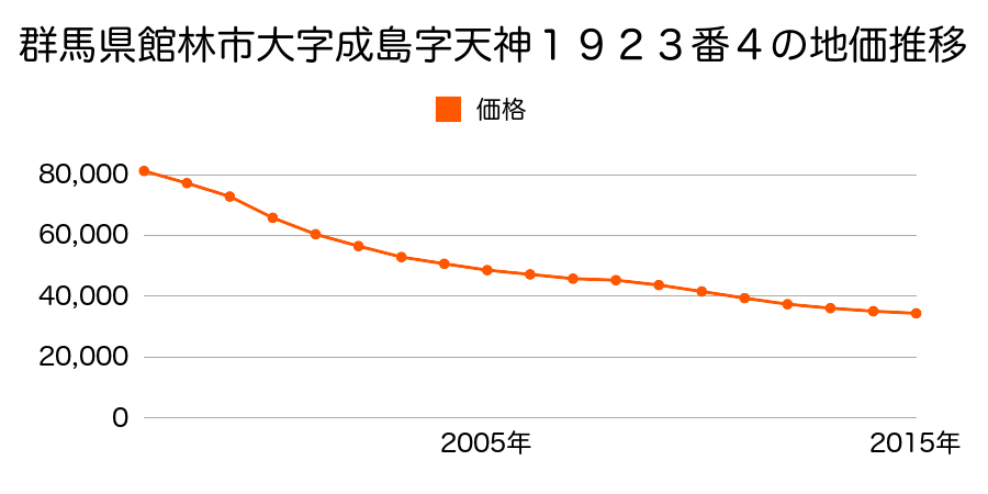 群馬県館林市新栄町字天神１９２３番４の地価推移のグラフ