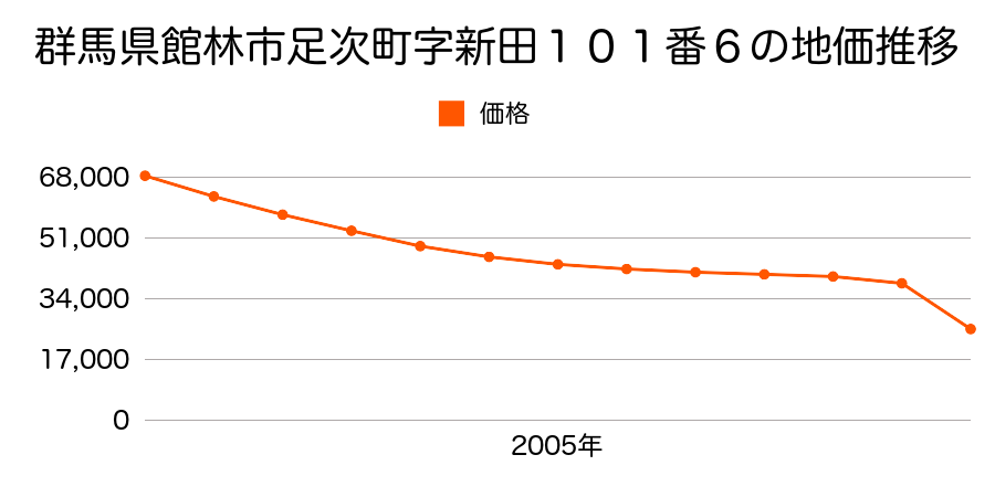 群馬県館林市青柳町字萩原１８６０番１２の地価推移のグラフ