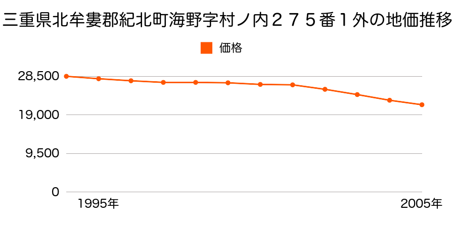 三重県北牟婁郡紀北町海野字村ノ内２８３番３の地価推移のグラフ