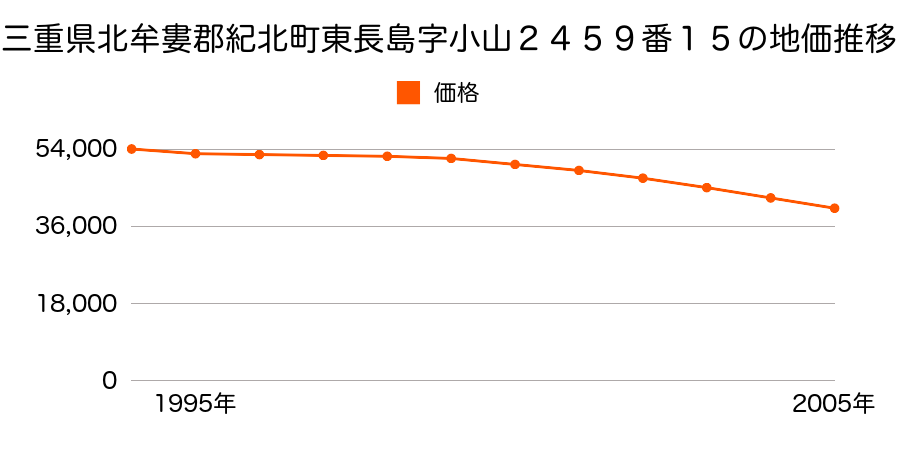 三重県北牟婁郡紀北町東長島字小山２４５９番１５の地価推移のグラフ