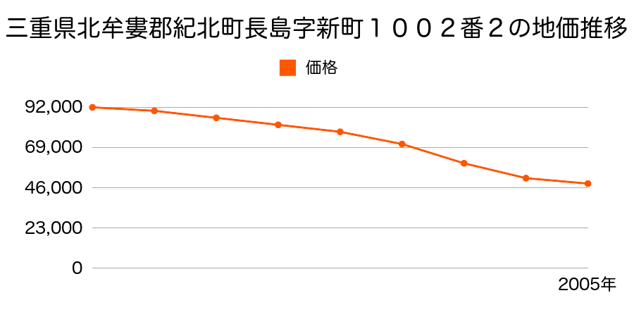 三重県北牟婁郡紀北町長島字新町１００２番２の地価推移のグラフ