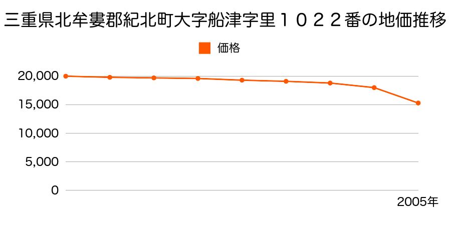 三重県北牟婁郡紀北町大字船津字里１０２２番の地価推移のグラフ