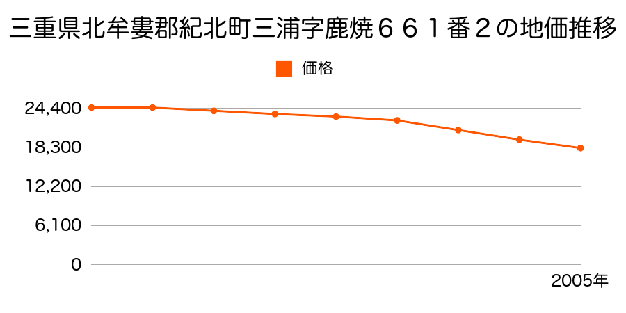 三重県北牟婁郡紀北町三浦字鹿焼６６１番２の地価推移のグラフ