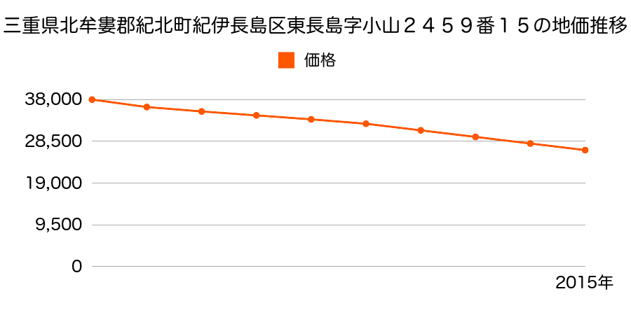 三重県北牟婁郡紀北町東長島字小山２４５９番１５の地価推移のグラフ