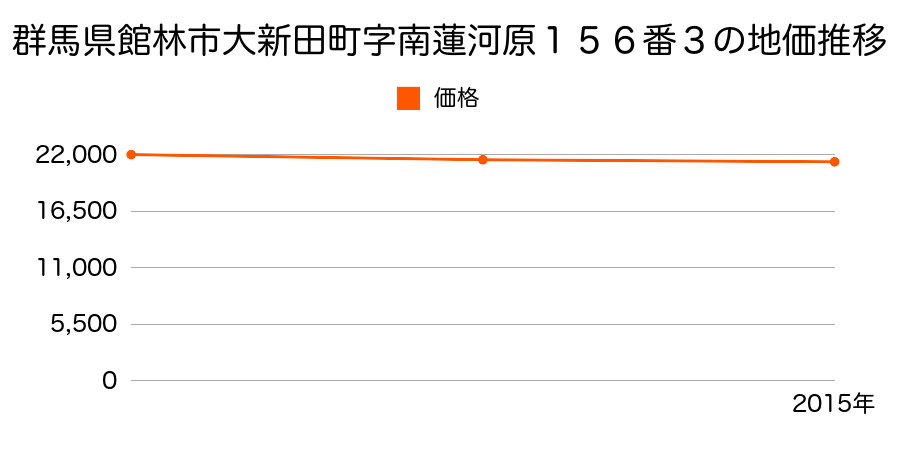 群馬県館林市大新田町字南蓮河原１５６番４の地価推移のグラフ