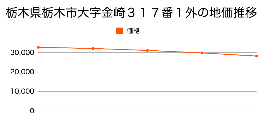 栃木県栃木市大字金崎３１７番１外の地価推移のグラフ