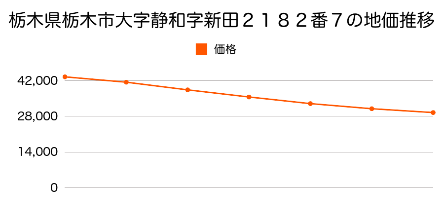 栃木県栃木市大字静和字新田２１８２番７の地価推移のグラフ
