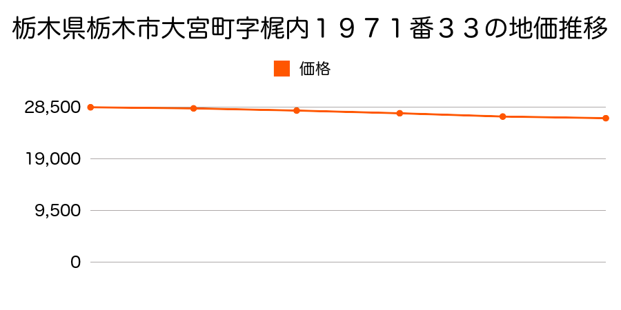 栃木県栃木市大宮町字梶内１９７１番３３の地価推移のグラフ